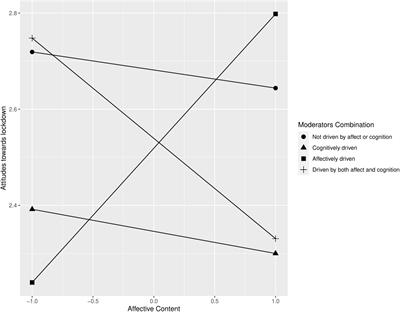 The matching effect in persuasive communication about lockdown